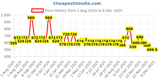 myntra.com Wildly Pure Fusion Hair Fall Control Hair Serum with Wheat Flour - 100 ml wildly pure Price History Graph from 1 Aug 2024 to 5 Dec 2025