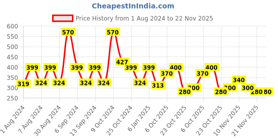 myntra.com Wildly Pure Hydrate Ultra Smoothening Conditioner - 150ml wildly pure Price History Graph from 1 Aug 2024 to 22 Nov 2025