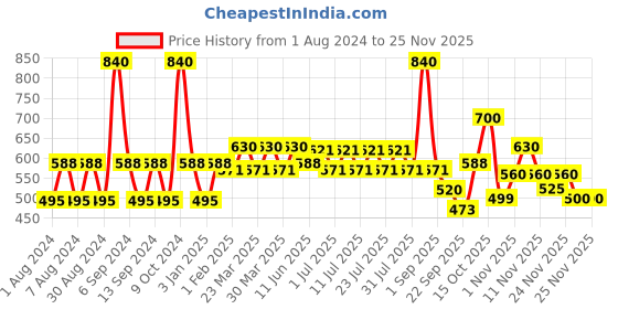 myntra.com Wildly Pure LUSH Thin & Wavy Hair Volumizing Shampoo 300ml wildly pure Price History Graph from 1 Aug 2024 to 24 Nov 2025