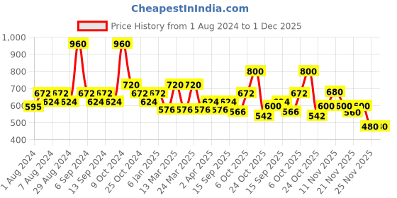 myntra.com Wildly Pure Nourish Hair Serum with Omega-3 & Vitamin E - 100 ml wildly pure Price History Graph from 1 Aug 2024 to 30 Nov 2025