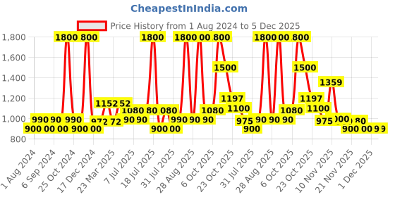 myntra.com Wildly Pure Professional Set Of Enrich Shampoo - 300ml & Shield Hair Mask - 200ml wildly pure Price History Graph from 1 Aug 2024 to 5 Dec 2025