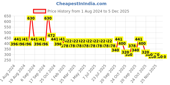 myntra.com Wildly Pure Renew Hair Mist With Hyaluronic Acid - 100ml wildly pure Price History Graph from 1 Aug 2024 to 5 Dec 2025