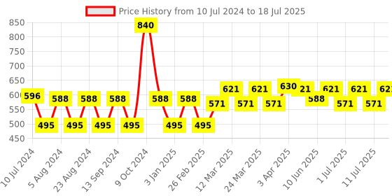 myntra.com Wildly Pure Reset Clarifying Shampoo - 300ml wildly pure Price History Graph from 10 Jul 2024 to 11 Jul 2025