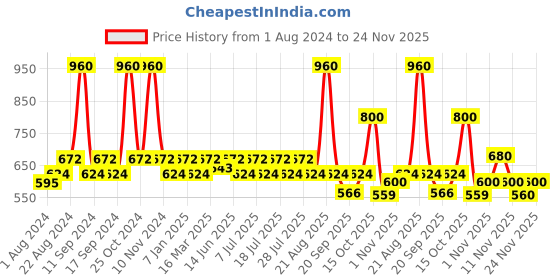 myntra.com Wildly Pure SERENE 12 in 1 Dandruff & Dry Frizzy Hair Mask 200ml wildly pure Price History Graph from 1 Aug 2024 to 23 Nov 2025