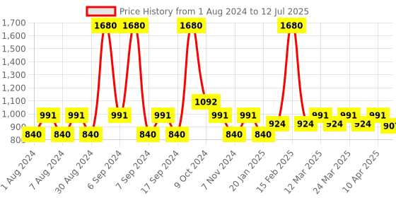 myntra.com Wildly Pure Set of 2 Anti Dandruff Shampoo & Conditioner 300ml each wildly pure Price History Graph from 1 Aug 2024 to 12 Jul 2025