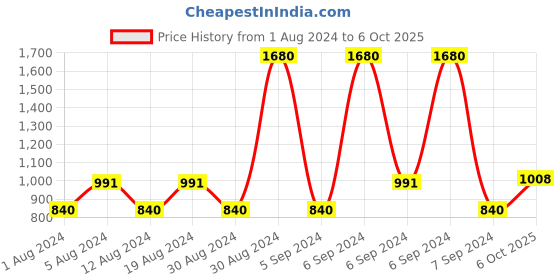myntra.com Wildly Pure Set of 2 Curl Definition Shampoo & Conditioner 300ml each wildly pure Price History Graph from 1 Aug 2024 to 5 Oct 2025