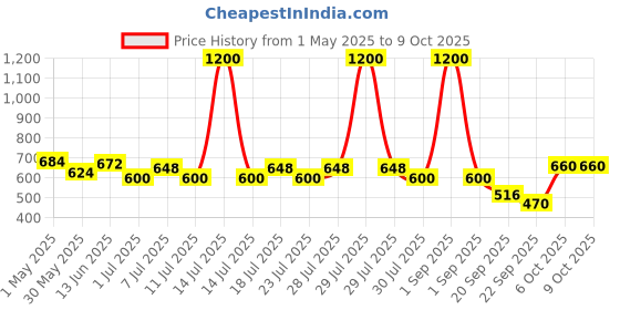myntra.com Wildly Pure Set Of 2 Curly Shampoo & Conditioner For Dry & Frizz Hair - 150 ml Each wildly pure Price History Graph from 1 May 2025 to 9 Oct 2025