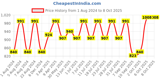 myntra.com Wildly Pure Set Of 2 Hair Fall Shampoo & Conditioner 300ml each wildly pure Price History Graph from 1 Aug 2024 to 7 Oct 2025