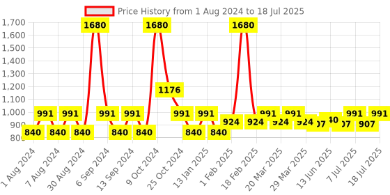 myntra.com Wildly Pure Set of 2 Volume Boost Shampoo & Conditioner 300ml each wildly pure Price History Graph from 1 Aug 2024 to 11 Jul 2025