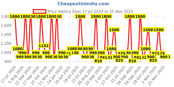 myntra.com Wildly Pure Set of Volumizing Lush Shampoo 300ml & Intense Damage Repair Hair Mask 200ml wildly pure Price History Graph from 17 Jul 2024 to 24 Nov 2025