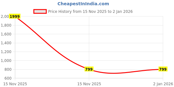 myntra.com WILDMODA Brand Logo Printed Structured Shoulder Bag wildmoda Price History Graph from 15 Nov 2025 to 2 Jan 2026