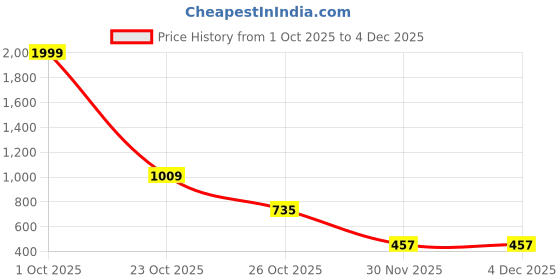 myntra.com WILDNAPA Men Brand Logo Textured Leather Two Fold Wallet wildnapa Price History Graph from 1 Oct 2025 to 4 Dec 2025