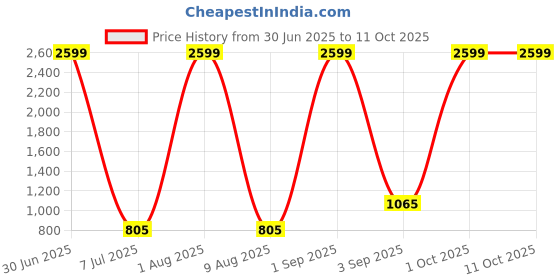 myntra.com WILDNAPA Men Cut Work Leather Two Fold Wallet wildnapa Price History Graph from 30 Jun 2025 to 11 Oct 2025