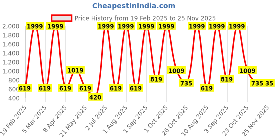 myntra.com WILDNAPA Men Leather Two Fold Wallet wildnapa Price History Graph from 19 Feb 2025 to 25 Nov 2025