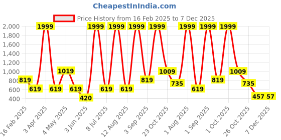 myntra.com WILDNAPA Men Leather Two Fold Wallet wildnapa Price History Graph from 16 Feb 2025 to 6 Dec 2025