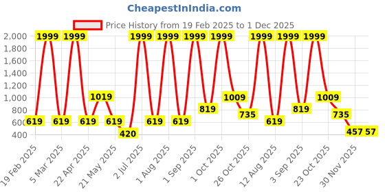 myntra.com WILDNAPA Men Leather Two Fold Wallet wildnapa Price History Graph from 19 Feb 2025 to 30 Nov 2025