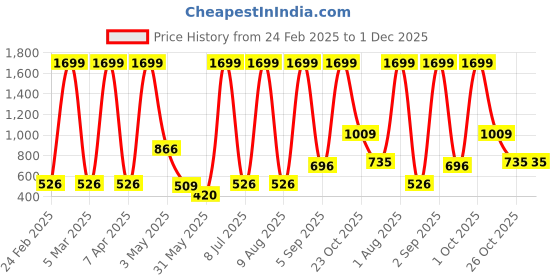 myntra.com WILDNAPA Men Leather Two Fold Wallet wildnapa Price History Graph from 24 Feb 2025 to 1 Dec 2025