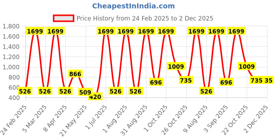 myntra.com WILDNAPA Men Leather Two Fold Wallet wildnapa Price History Graph from 24 Feb 2025 to 2 Dec 2025