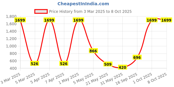 myntra.com WILDNAPA Men Leather Two Fold Wallet wildnapa Price History Graph from 3 Mar 2025 to 8 Oct 2025