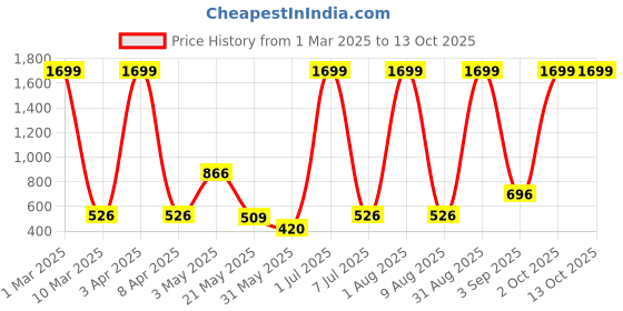 myntra.com WILDNAPA Men Leather Two Fold Wallet wildnapa Price History Graph from 1 Mar 2025 to 12 Oct 2025