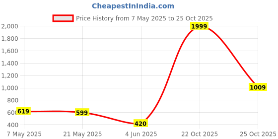 myntra.com WILDNAPA Men Leather Two Fold Wallet wildnapa Price History Graph from 7 May 2025 to 22 Oct 2025