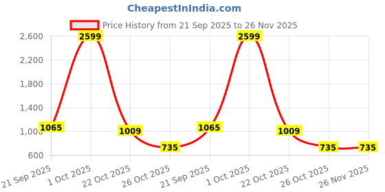 myntra.com WILDNAPA Men Leather Two Fold Wallet wildnapa Price History Graph from 21 Sep 2025 to 25 Nov 2025