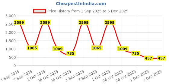 myntra.com WILDNAPA Men Leather Two Fold Wallet wildnapa Price History Graph from 1 Sep 2025 to 5 Dec 2025