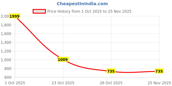 myntra.com WILDNAPA Men Leather Two Fold Wallet wildnapa Price History Graph from 1 Oct 2025 to 24 Nov 2025