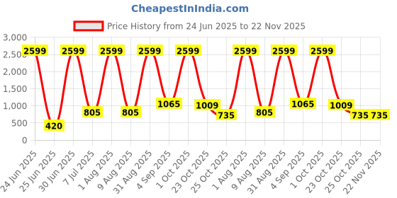 myntra.com WILDNAPA Men Printed Cut Work Leather Two Fold Wallet wildnapa Price History Graph from 24 Jun 2025 to 22 Nov 2025