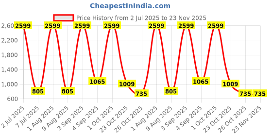 myntra.com WILDNAPA Men Printed Leather Two Fold Wallet wildnapa Price History Graph from 2 Jul 2025 to 22 Nov 2025