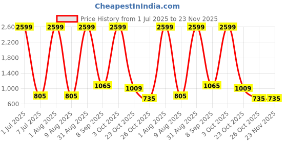 myntra.com WILDNAPA Men Printed Leather Two Fold Wallet wildnapa Price History Graph from 1 Jul 2025 to 22 Nov 2025