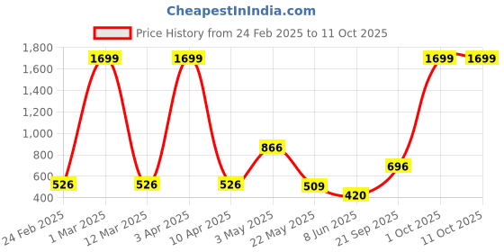 myntra.com WILDNAPA Men Textured Leather Two Fold Wallet wildnapa Price History Graph from 24 Feb 2025 to 10 Oct 2025