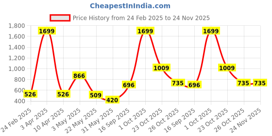 myntra.com WILDNAPA Men Textured Leather Two Fold Wallet wildnapa Price History Graph from 24 Feb 2025 to 24 Nov 2025