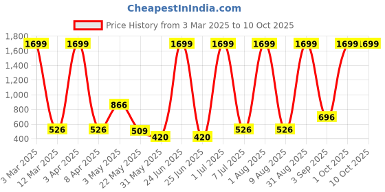 myntra.com WILDNAPA Men Textured Leather Two Fold Wallet wildnapa Price History Graph from 3 Mar 2025 to 9 Oct 2025