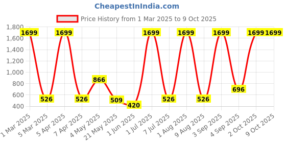 myntra.com WILDNAPA Men Textured Leather Two Fold Wallet wildnapa Price History Graph from 1 Mar 2025 to 9 Oct 2025