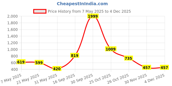 myntra.com WILDNAPA Men Textured Leather Two Fold Wallet wildnapa Price History Graph from 7 May 2025 to 3 Dec 2025