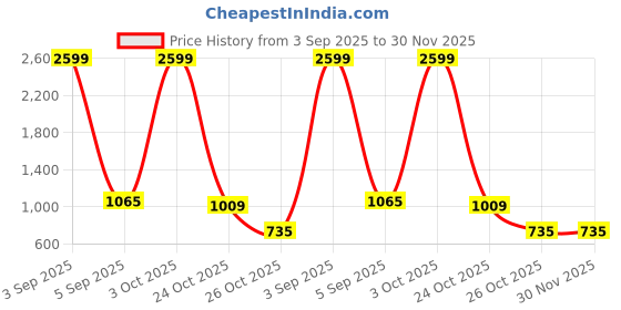 myntra.com WILDNAPA Men Textured Leather Two Fold Wallet wildnapa Price History Graph from 3 Sep 2025 to 30 Nov 2025
