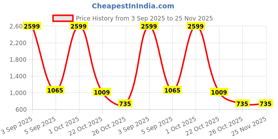 myntra.com WILDNAPA Men Textured Leather Two Fold Wallet wildnapa Price History Graph from 3 Sep 2025 to 25 Nov 2025