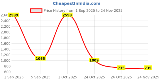 myntra.com WILDNAPA Men Textured Leather Two Fold Wallet wildnapa Price History Graph from 1 Sep 2025 to 24 Nov 2025