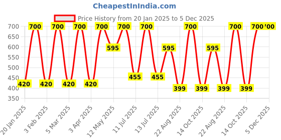 myntra.com WILDPLAY Adventure Long Lasting Eau De Parfum - 100 ml wildplay Price History Graph from 20 Jan 2025 to 5 Dec 2025