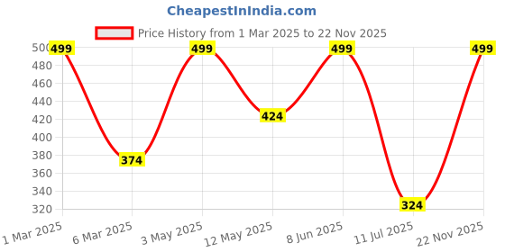 myntra.com WILDPLAY Amir Natural & Alcohol Free Attar - 12 ml wildplay Price History Graph from 1 Mar 2025 to 22 Nov 2025
