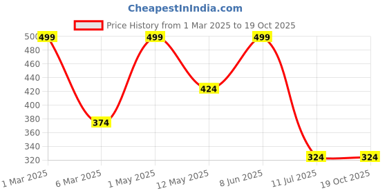 myntra.com WILDPLAY Attarful Natural & Alcohol Free Attar - 12 ml wildplay Price History Graph from 1 Mar 2025 to 18 Oct 2025