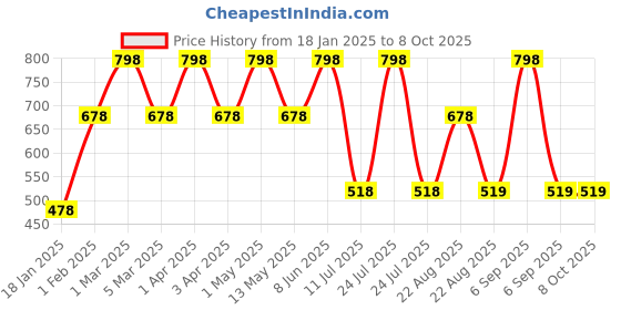 myntra.com WILDPLAY Creative Talk & Musk Set Of 2 Long Lasting Eau De Perfume - 30 ml Each wildplay Price History Graph from 18 Jan 2025 to 8 Oct 2025