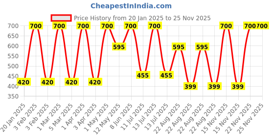 myntra.com WILDPLAY Creative Talk Long Lasting Eau De Parfum - 100 ml wildplay Price History Graph from 20 Jan 2025 to 25 Nov 2025