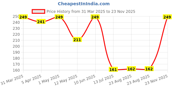 myntra.com WILDPLAY Green & Transparent Premium Jasmine Room Air Freshener Spray - 250 ml wildplay Price History Graph from 31 Mar 2025 to 22 Nov 2025