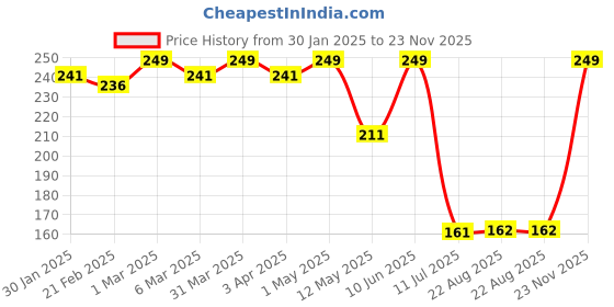 myntra.com WILDPLAY Green & Transparent Rajnigandha Air Freshener - 250 ml wildplay Price History Graph from 30 Jan 2025 to 23 Nov 2025