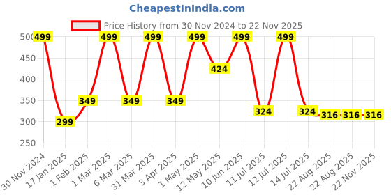 myntra.com WILDPLAY Green Attarful Car Air Freshener - 10 ml wildplay Price History Graph from 30 Nov 2024 to 22 Nov 2025