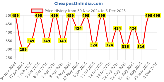 myntra.com WILDPLAY Green Jasmine Car Air Freshener - 10 ml wildplay Price History Graph from 30 Nov 2024 to 5 Dec 2025