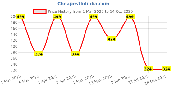 myntra.com WILDPLAY Gulab Long-Lasting Natural Attar - 12 ml wildplay Price History Graph from 1 Mar 2025 to 14 Oct 2025