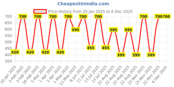 myntra.com WILDPLAY Midnight Long Lasting Eau De Parfum - 100 ml wildplay Price History Graph from 20 Jan 2025 to 5 Dec 2025